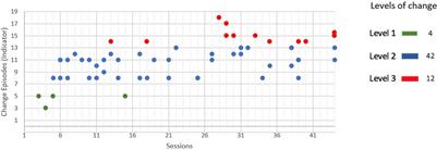 Identification of Dynamic Patterns of Personal Positions in a Patient Diagnosed With Borderline Personality Disorder and the Therapist During Change Episodes of the Psychotherapy